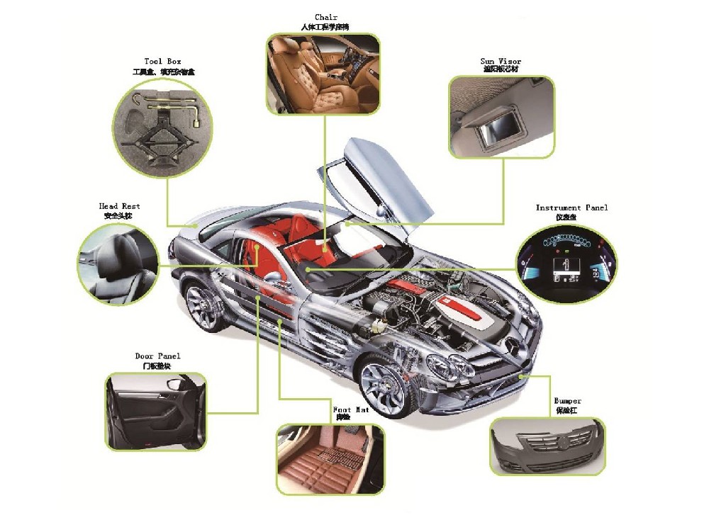 Automative Interior And Exterior Decoration System Solutions